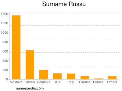 Familiennamen Russu