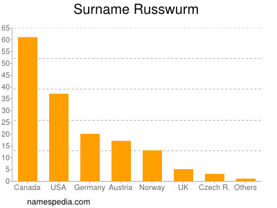 Familiennamen Russwurm