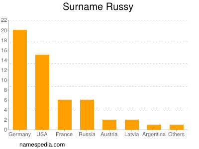 Familiennamen Russy