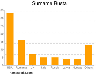 Surname Rusta