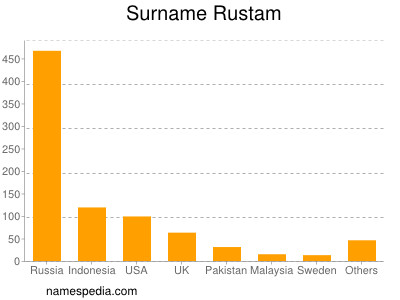 Familiennamen Rustam
