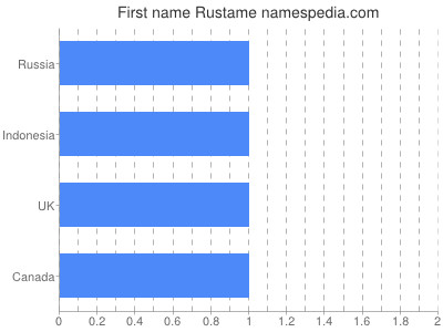 Vornamen Rustame