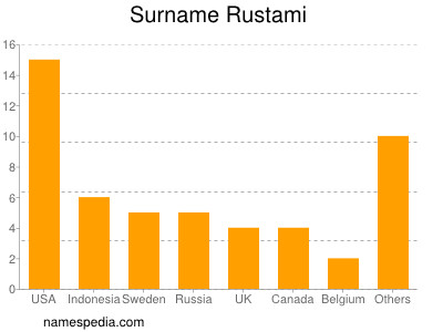 Familiennamen Rustami