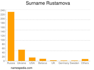 Familiennamen Rustamova