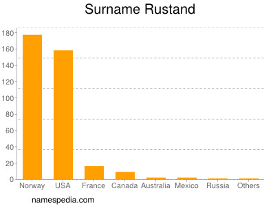 Surname Rustand