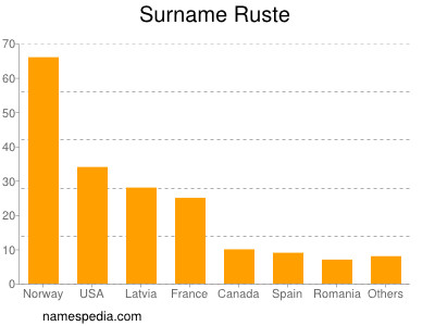 Familiennamen Ruste