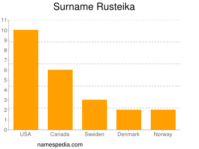 Familiennamen Rusteika