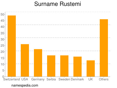 Familiennamen Rustemi