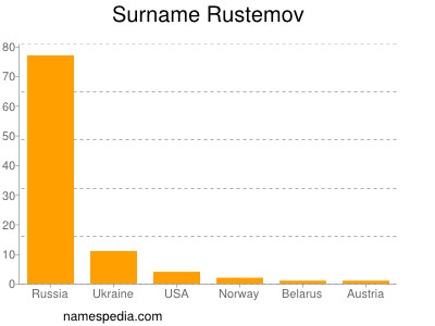 Familiennamen Rustemov