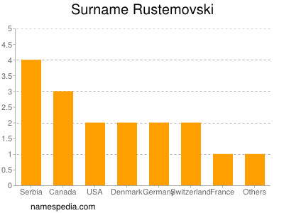 Familiennamen Rustemovski