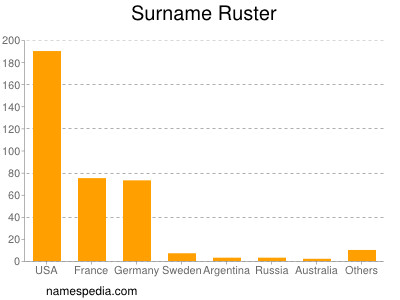 Surname Ruster