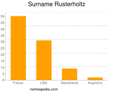 Familiennamen Rusterholtz