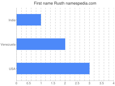 Vornamen Rusth