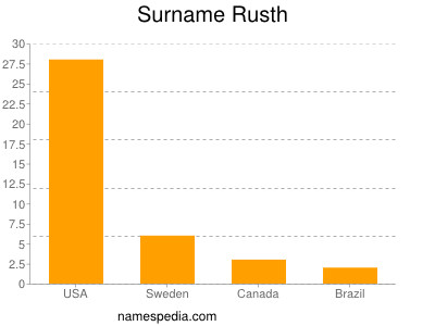 Familiennamen Rusth