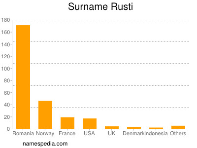 Familiennamen Rusti