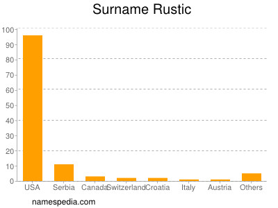 Surname Rustic