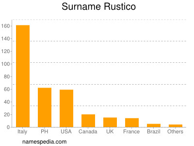 nom Rustico