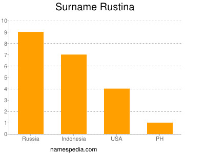 Familiennamen Rustina