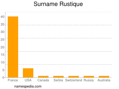 Surname Rustique