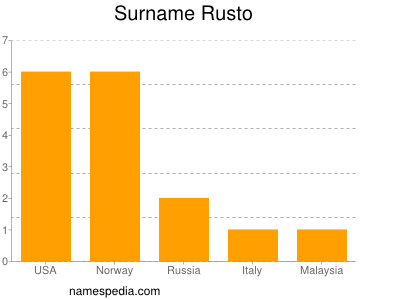 Familiennamen Rusto