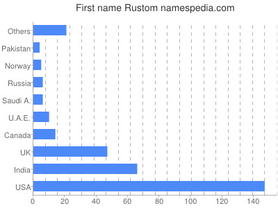 Vornamen Rustom