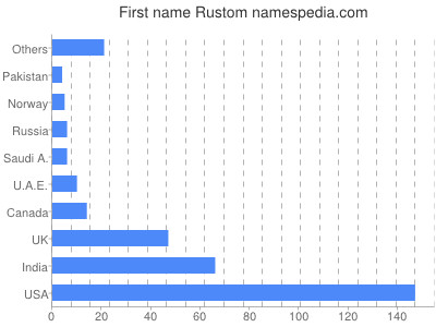 prenom Rustom