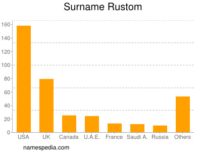 Familiennamen Rustom