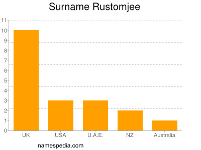 Surname Rustomjee