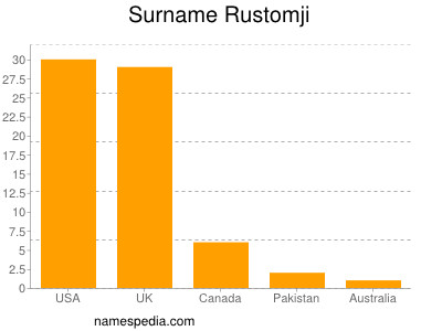 Surname Rustomji