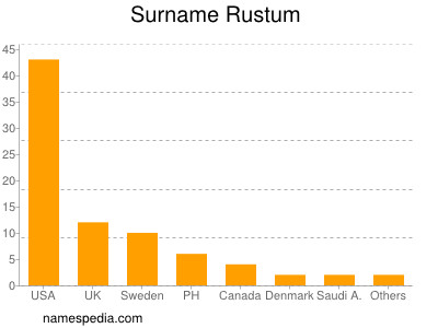 Familiennamen Rustum