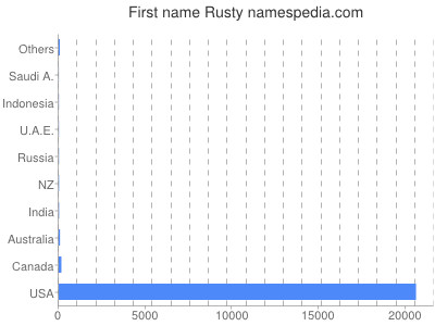 Given name Rusty