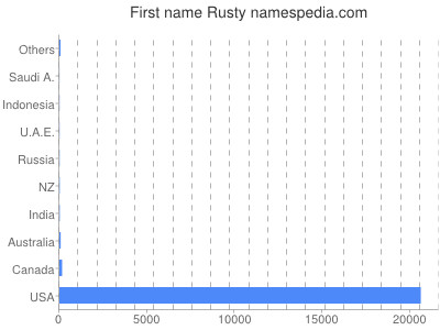 prenom Rusty