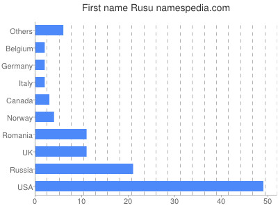 prenom Rusu