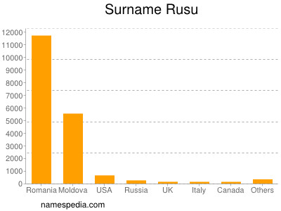 Familiennamen Rusu