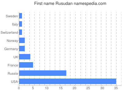 prenom Rusudan