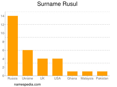 Surname Rusul