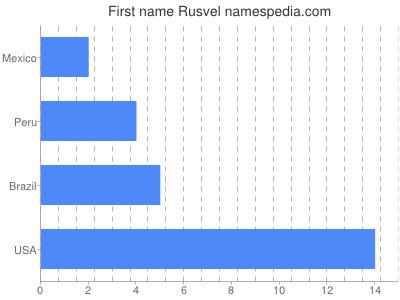 Vornamen Rusvel