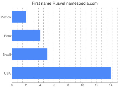 prenom Rusvel