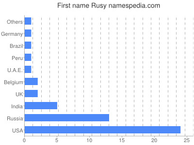 Given name Rusy