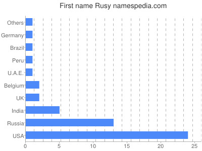 Vornamen Rusy