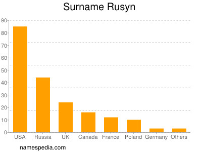 Familiennamen Rusyn