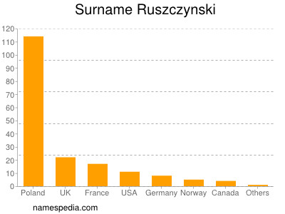 Familiennamen Ruszczynski
