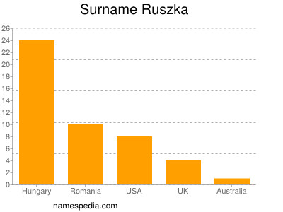 Familiennamen Ruszka
