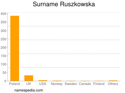 Familiennamen Ruszkowska