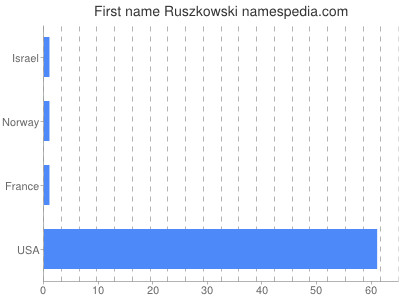 Vornamen Ruszkowski