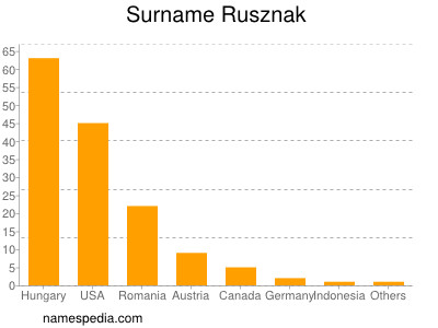 Familiennamen Rusznak