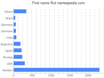Vornamen Rut