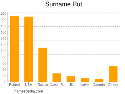 Familiennamen Rut
