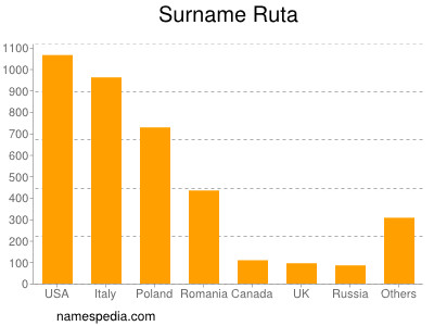 Familiennamen Ruta