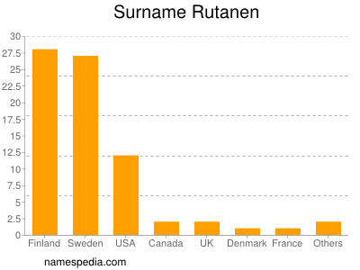 Familiennamen Rutanen